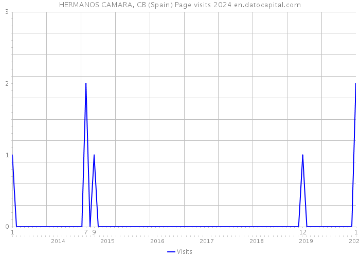 HERMANOS CAMARA, CB (Spain) Page visits 2024 