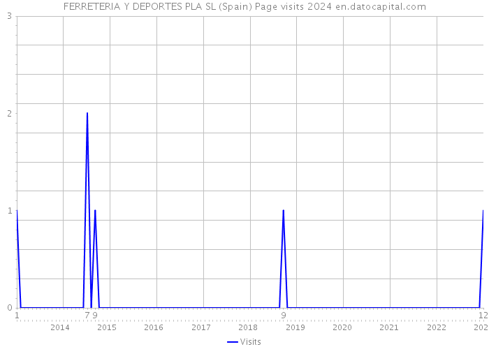 FERRETERIA Y DEPORTES PLA SL (Spain) Page visits 2024 