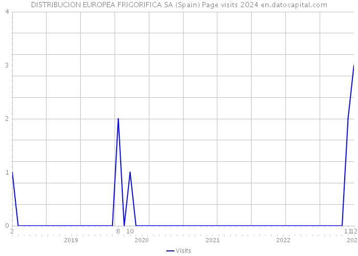 DISTRIBUCION EUROPEA FRIGORIFICA SA (Spain) Page visits 2024 