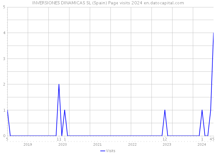 INVERSIONES DINAMICAS SL (Spain) Page visits 2024 