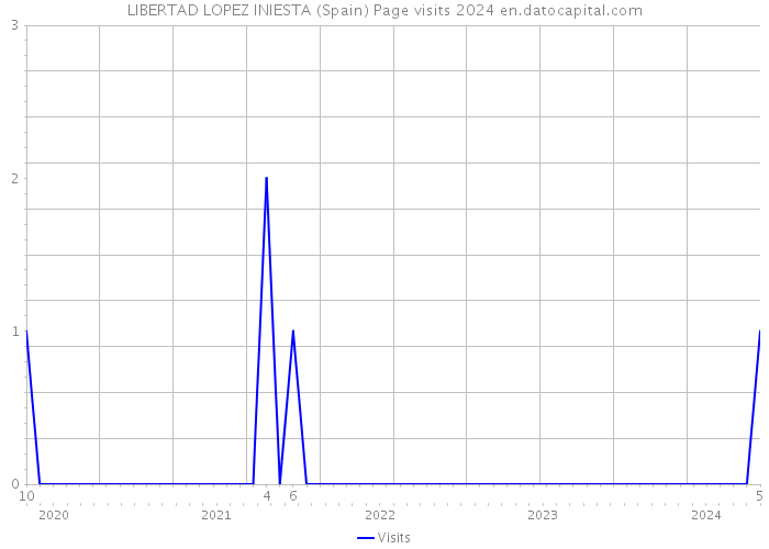 LIBERTAD LOPEZ INIESTA (Spain) Page visits 2024 