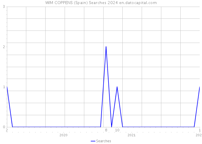 WIM COPPENS (Spain) Searches 2024 