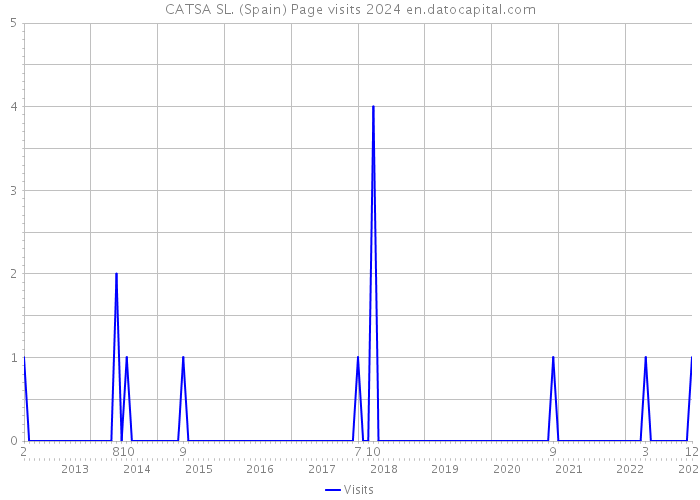 CATSA SL. (Spain) Page visits 2024 