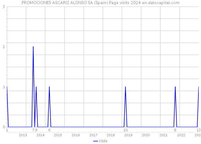 PROMOCIONES ASCARIZ ALONSO SA (Spain) Page visits 2024 