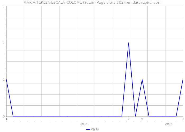 MARIA TERESA ESCALA COLOME (Spain) Page visits 2024 