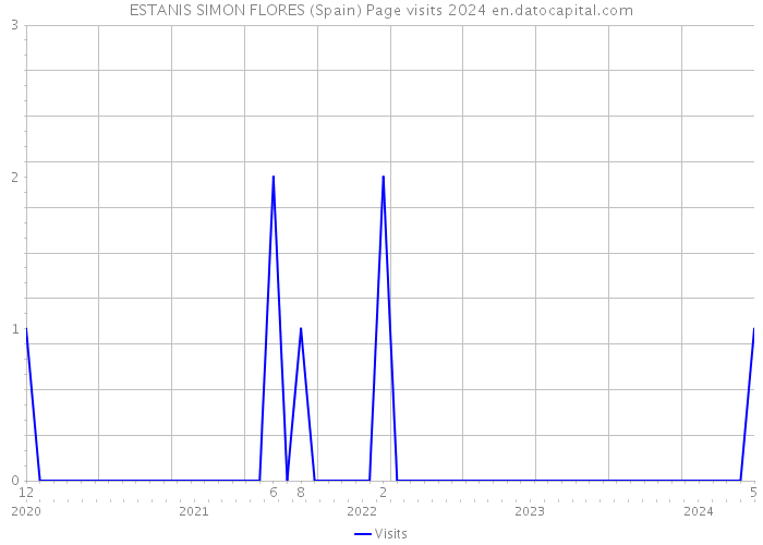 ESTANIS SIMON FLORES (Spain) Page visits 2024 