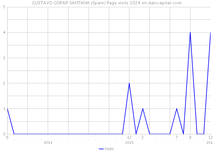 GUSTAVO GOPAR SANTANA (Spain) Page visits 2024 