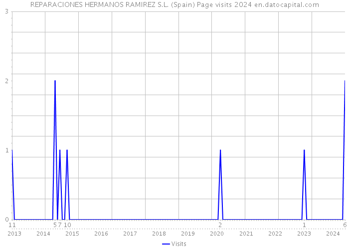 REPARACIONES HERMANOS RAMIREZ S.L. (Spain) Page visits 2024 