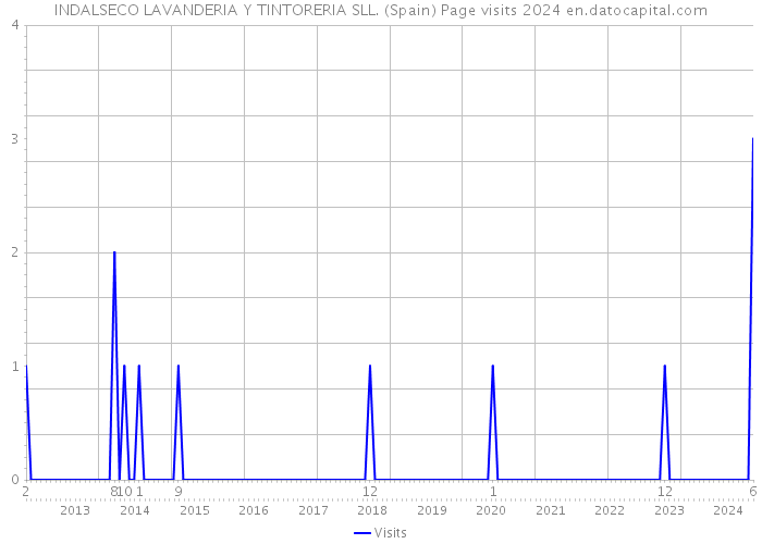 INDALSECO LAVANDERIA Y TINTORERIA SLL. (Spain) Page visits 2024 