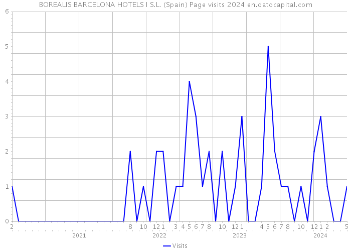 BOREALIS BARCELONA HOTELS I S.L. (Spain) Page visits 2024 
