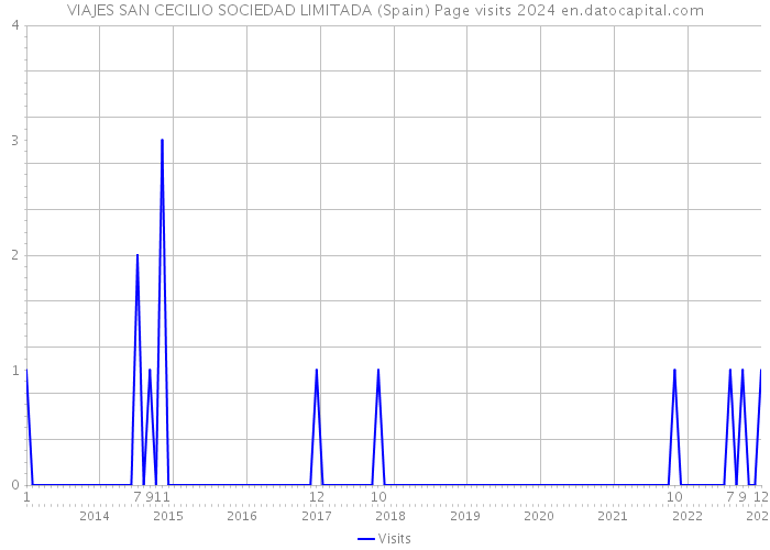 VIAJES SAN CECILIO SOCIEDAD LIMITADA (Spain) Page visits 2024 