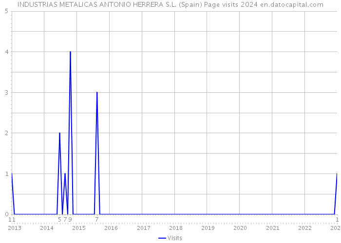 INDUSTRIAS METALICAS ANTONIO HERRERA S.L. (Spain) Page visits 2024 