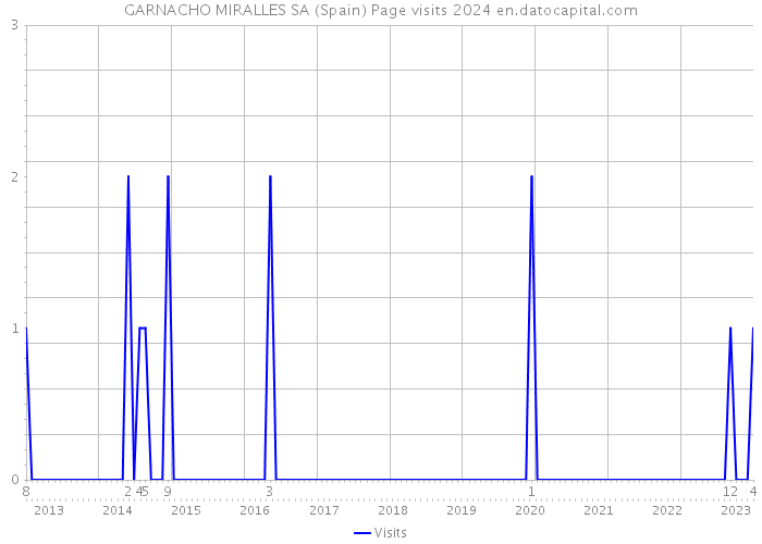 GARNACHO MIRALLES SA (Spain) Page visits 2024 