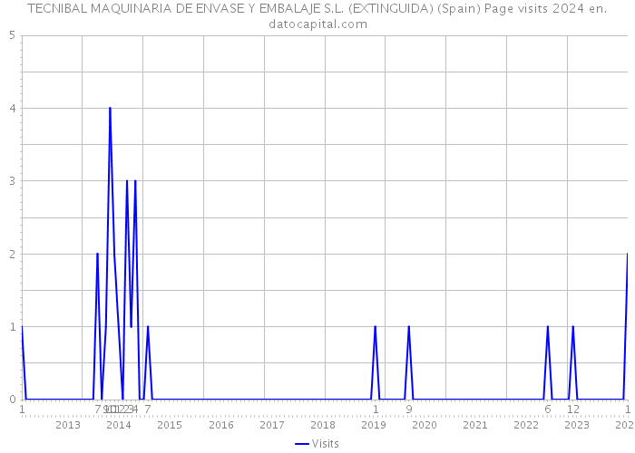 TECNIBAL MAQUINARIA DE ENVASE Y EMBALAJE S.L. (EXTINGUIDA) (Spain) Page visits 2024 