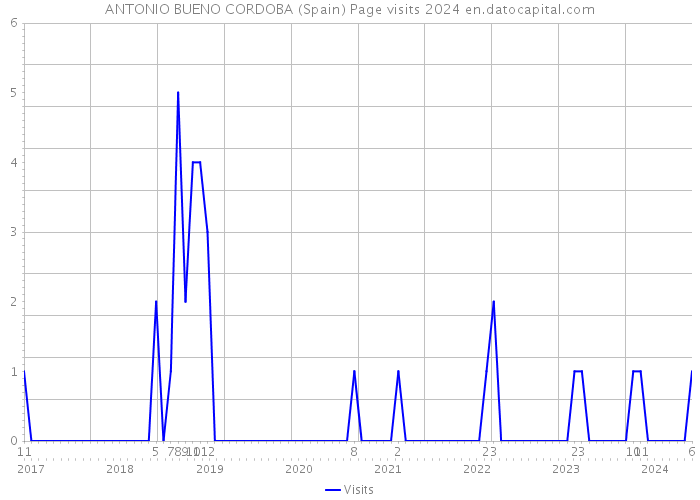ANTONIO BUENO CORDOBA (Spain) Page visits 2024 