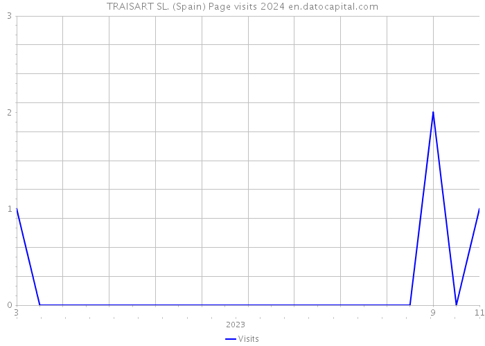 TRAISART SL. (Spain) Page visits 2024 