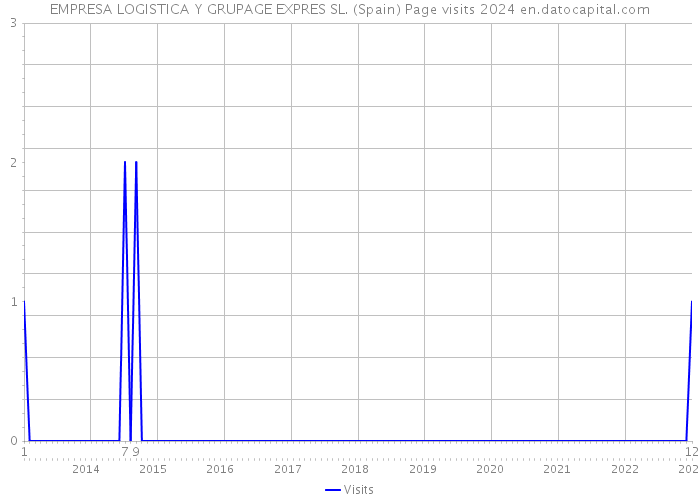 EMPRESA LOGISTICA Y GRUPAGE EXPRES SL. (Spain) Page visits 2024 
