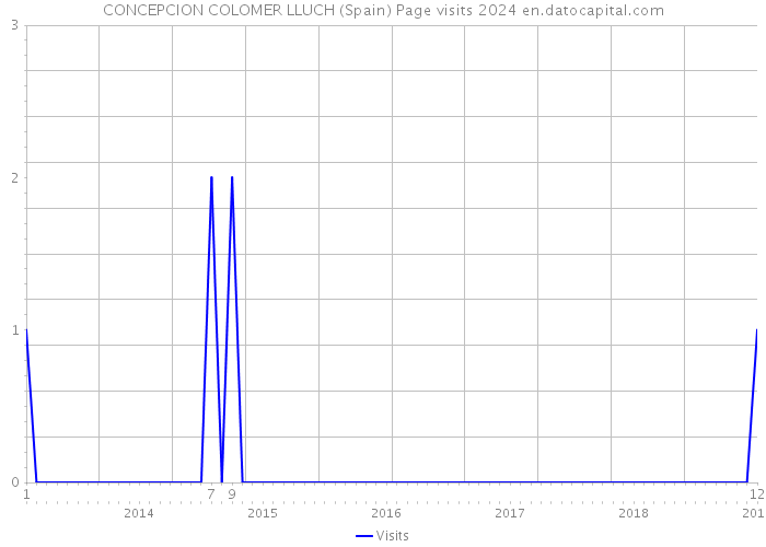 CONCEPCION COLOMER LLUCH (Spain) Page visits 2024 