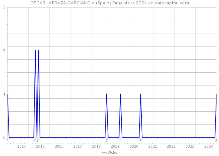 OSCAR LARRAZA GARCIANDIA (Spain) Page visits 2024 