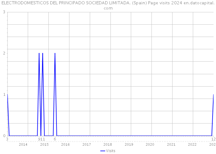 ELECTRODOMESTICOS DEL PRINCIPADO SOCIEDAD LIMITADA. (Spain) Page visits 2024 