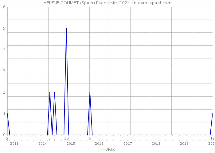 HELENE COUMET (Spain) Page visits 2024 