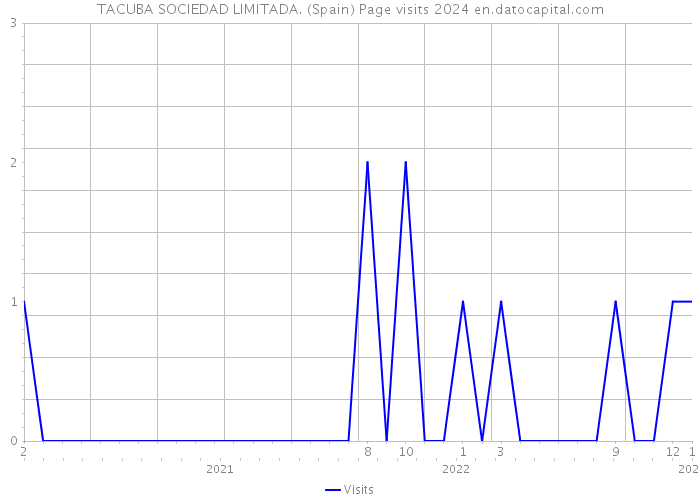 TACUBA SOCIEDAD LIMITADA. (Spain) Page visits 2024 