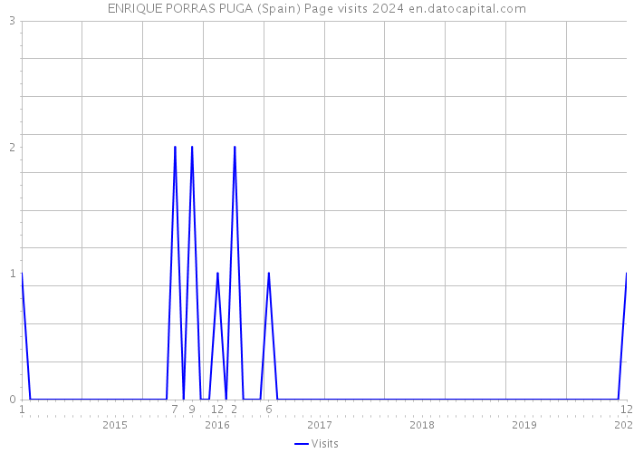 ENRIQUE PORRAS PUGA (Spain) Page visits 2024 