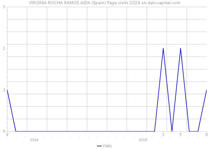 VIRGINIA ROCHA RAMOS AIDA (Spain) Page visits 2024 