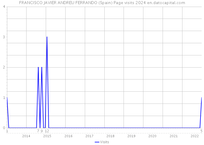 FRANCISCO JAVIER ANDREU FERRANDO (Spain) Page visits 2024 
