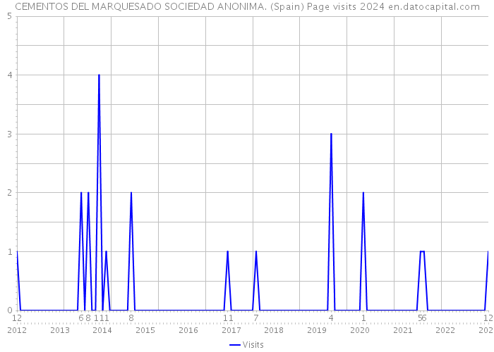 CEMENTOS DEL MARQUESADO SOCIEDAD ANONIMA. (Spain) Page visits 2024 