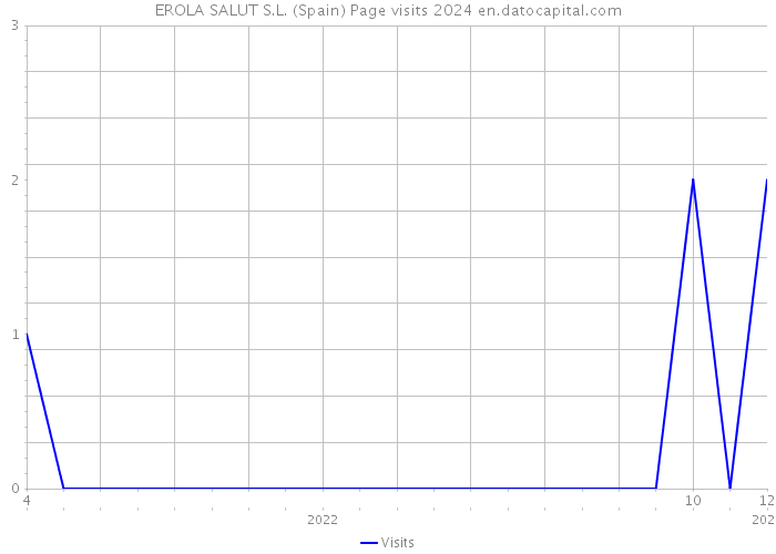 EROLA SALUT S.L. (Spain) Page visits 2024 