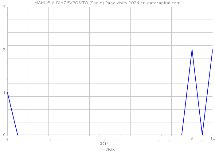 MANUELA DIAZ EXPOSITO (Spain) Page visits 2024 