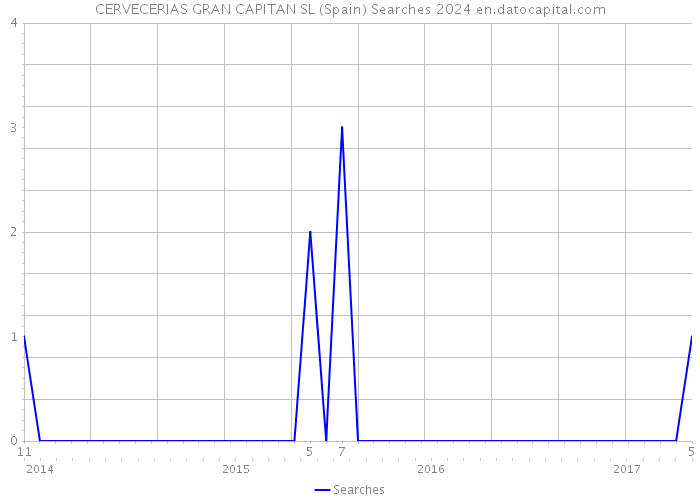 CERVECERIAS GRAN CAPITAN SL (Spain) Searches 2024 
