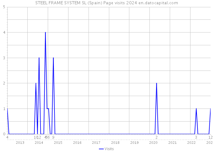 STEEL FRAME SYSTEM SL (Spain) Page visits 2024 