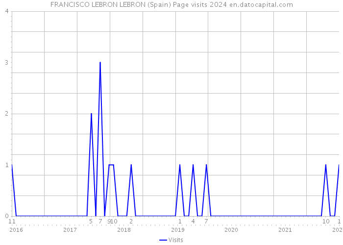 FRANCISCO LEBRON LEBRON (Spain) Page visits 2024 