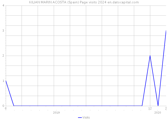 KILIAN MARIN ACOSTA (Spain) Page visits 2024 