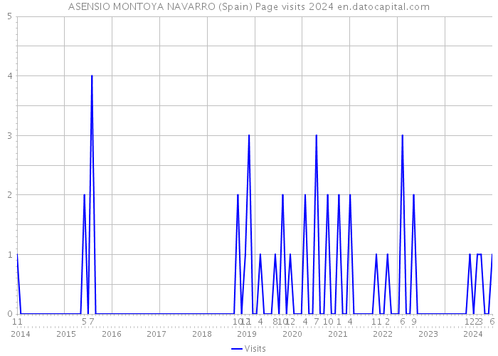 ASENSIO MONTOYA NAVARRO (Spain) Page visits 2024 