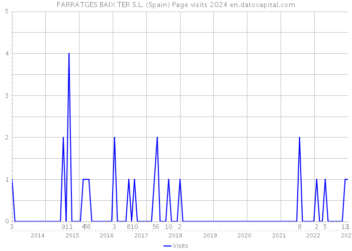 FARRATGES BAIX TER S.L. (Spain) Page visits 2024 