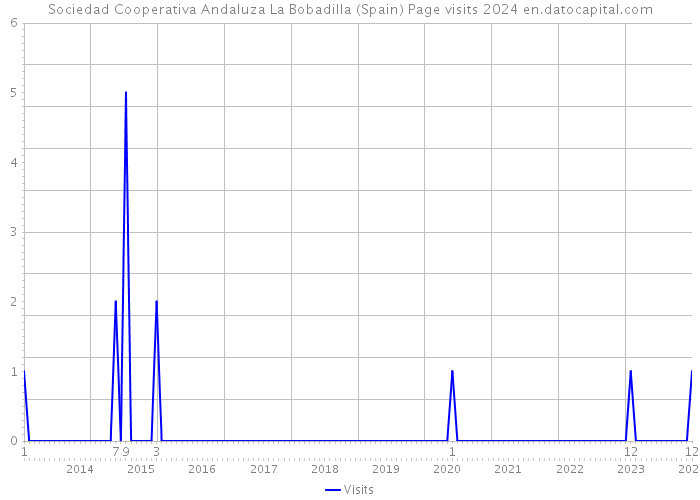 Sociedad Cooperativa Andaluza La Bobadilla (Spain) Page visits 2024 