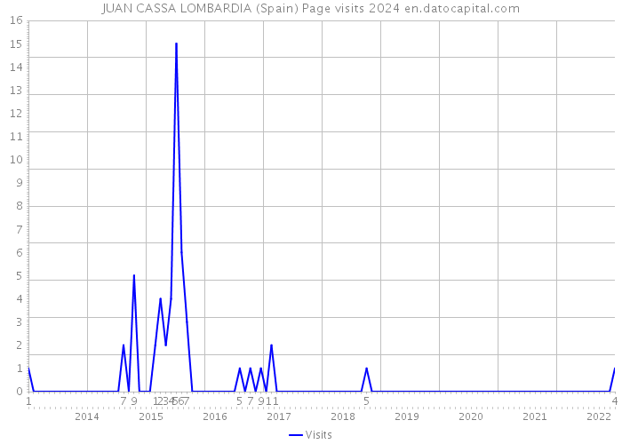 JUAN CASSA LOMBARDIA (Spain) Page visits 2024 