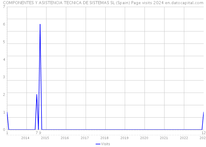 COMPONENTES Y ASISTENCIA TECNICA DE SISTEMAS SL (Spain) Page visits 2024 