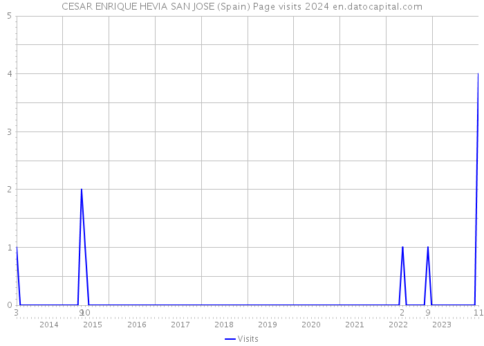 CESAR ENRIQUE HEVIA SAN JOSE (Spain) Page visits 2024 