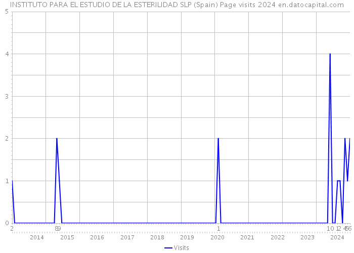 INSTITUTO PARA EL ESTUDIO DE LA ESTERILIDAD SLP (Spain) Page visits 2024 