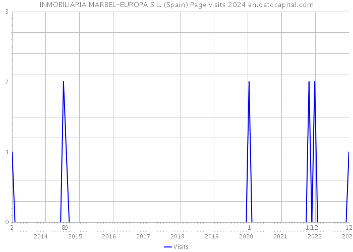 INMOBILIARIA MARBEL-EUROPA S.L. (Spain) Page visits 2024 