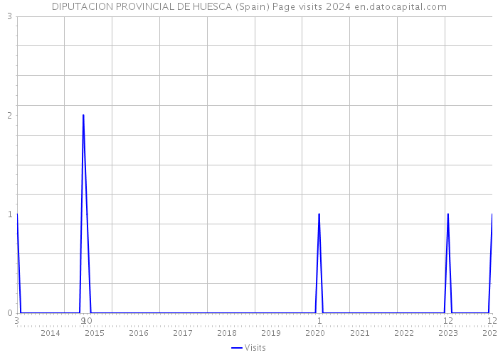 DIPUTACION PROVINCIAL DE HUESCA (Spain) Page visits 2024 