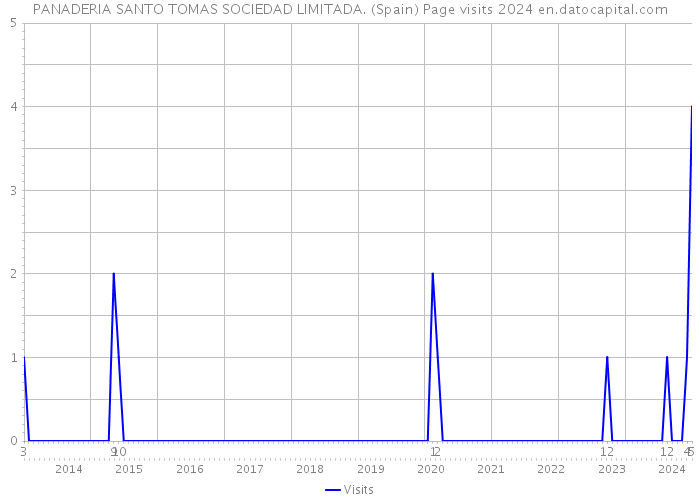PANADERIA SANTO TOMAS SOCIEDAD LIMITADA. (Spain) Page visits 2024 