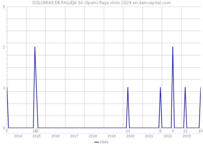 DOLOMIAS DE PALLEJA SA (Spain) Page visits 2024 