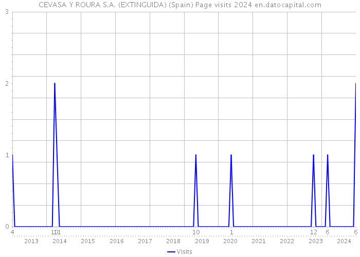 CEVASA Y ROURA S.A. (EXTINGUIDA) (Spain) Page visits 2024 