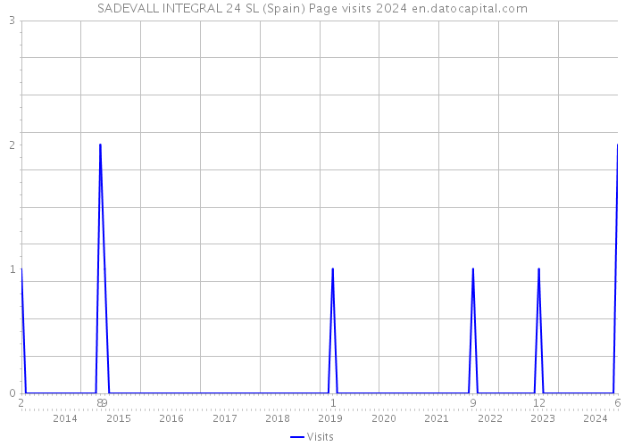 SADEVALL INTEGRAL 24 SL (Spain) Page visits 2024 