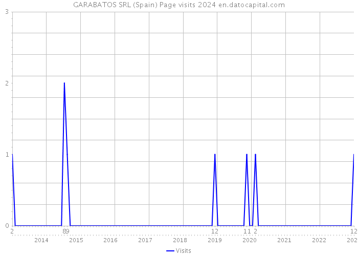 GARABATOS SRL (Spain) Page visits 2024 